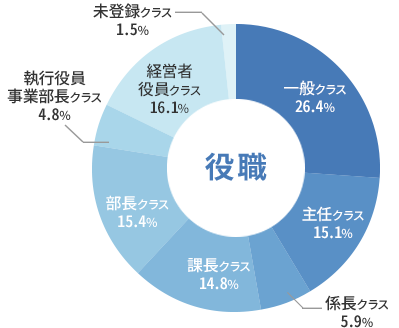 役職