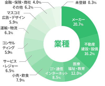 業種