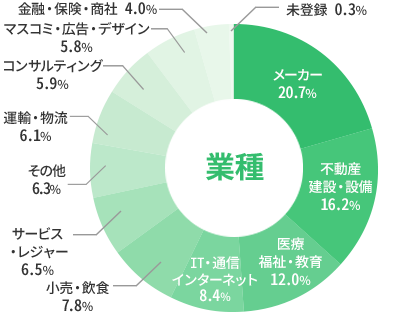 業種
