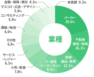 業種