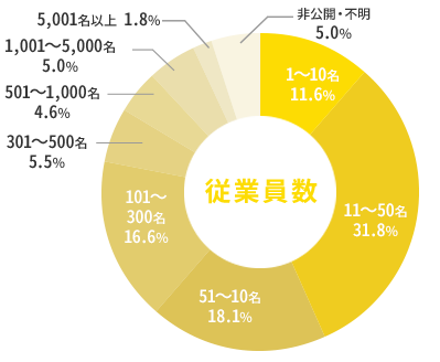 従業員数