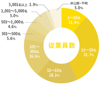 従業員数