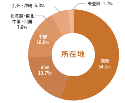 所在地