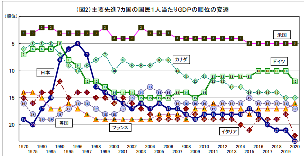 日本生産性本部「労働生産性の国際比較 2021」