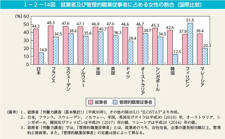 内閣府『第14図　就業者及び管理的職業従事者に占める女性の割合（国際比較）』